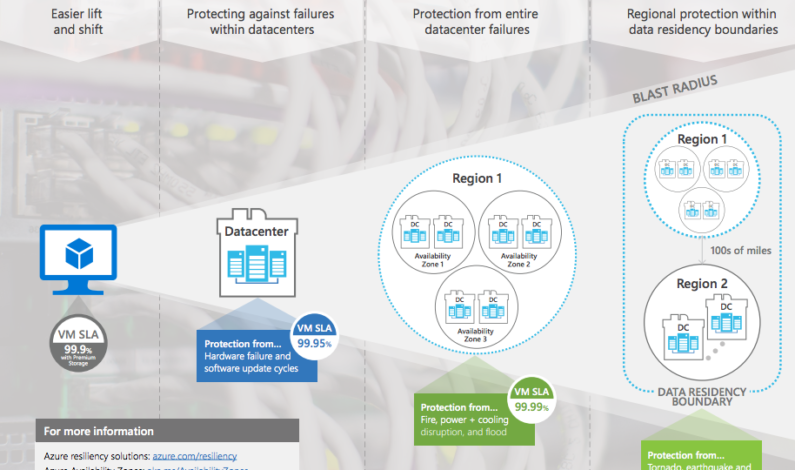 Azure’s availability zones are now generally available