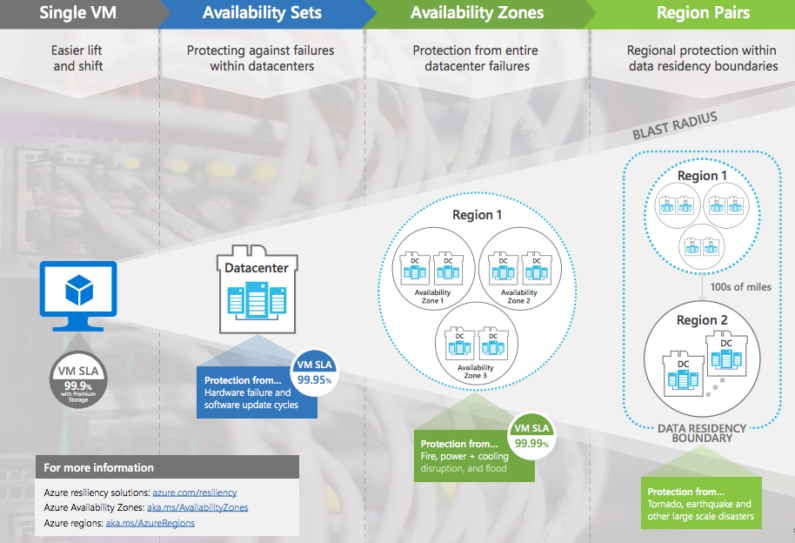 Azure’s availability zones are now generally available