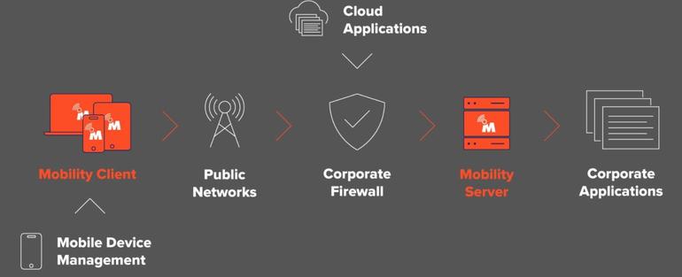 Don't wait years for 5G: NetMotion Mobility delivers resilient, secure, always-on connectivity