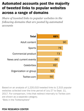 Bots on Twitter share two-thirds of links to popular websites: Pew