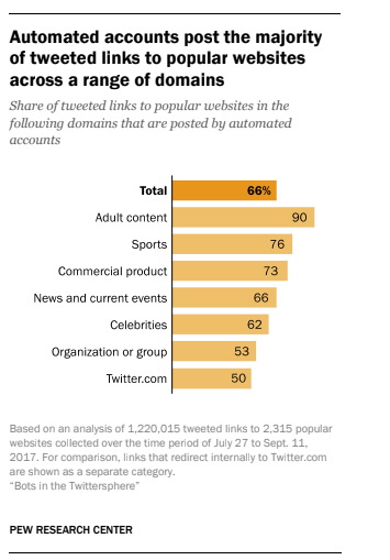 Bots on Twitter share two-thirds of links to popular websites: Pew