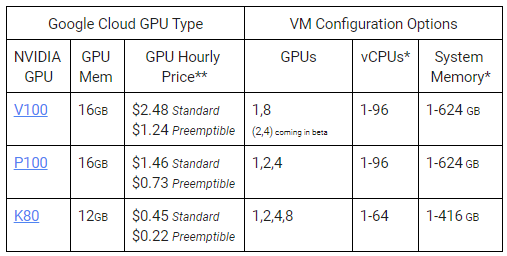 Google brings Nvidia’s Tesla V100 GPUs to its cloud