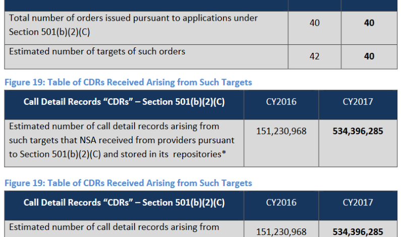 NSA triples metadata collection numbers, sucking up over 500 million call records in 2017