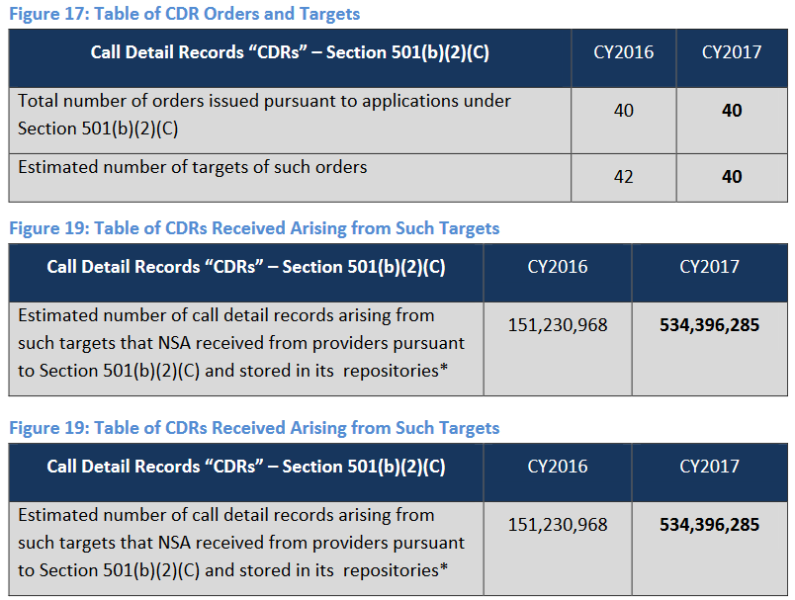 NSA triples metadata collection numbers, sucking up over 500 million call records in 2017