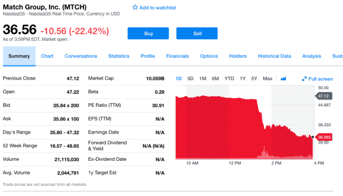 Match stock is tanking in light of Facebook’s dating play