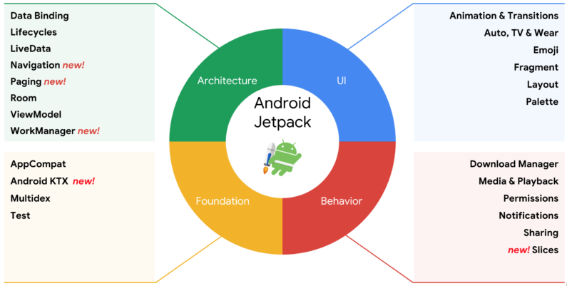 Android gets a Jetpack