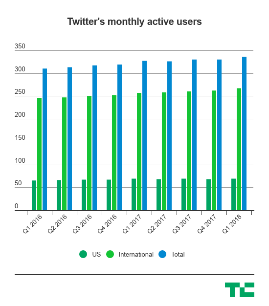 Twitter beats expectations with $665M in revenue amid its turnaround hopes