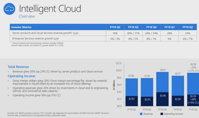 Microsoft Azure revenue growth slows in Q2