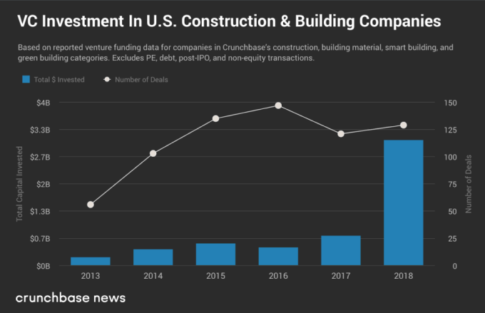 Investor momentum builds for construction tech