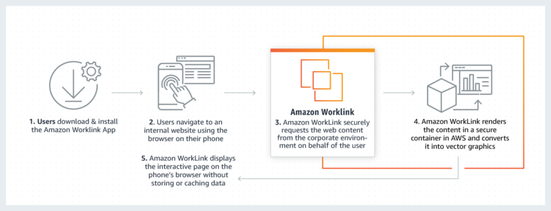 AWS launches WorkLink to make accessing mobile intranet sites and web apps easier