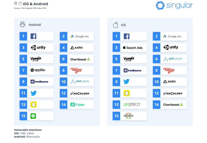 Facebook and Google still offer the best value for mobile advertisers (Singular report)