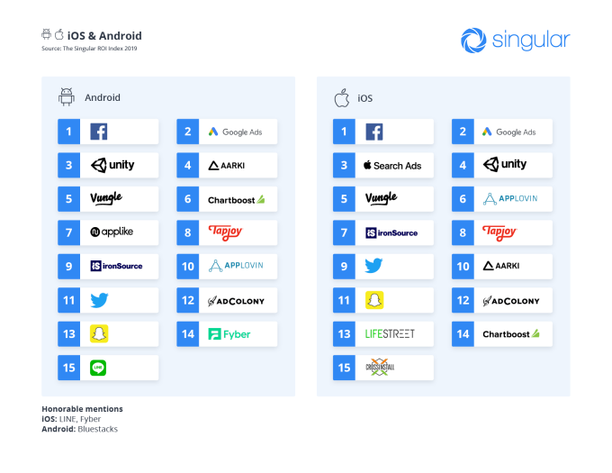 Facebook and Google still offer the best value for mobile advertisers (Singular report)