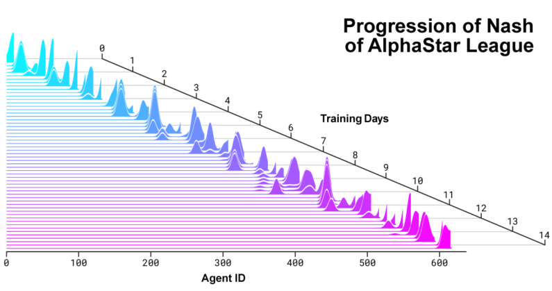 StarCraft II-playing AI AlphaStar takes out pros undefeated