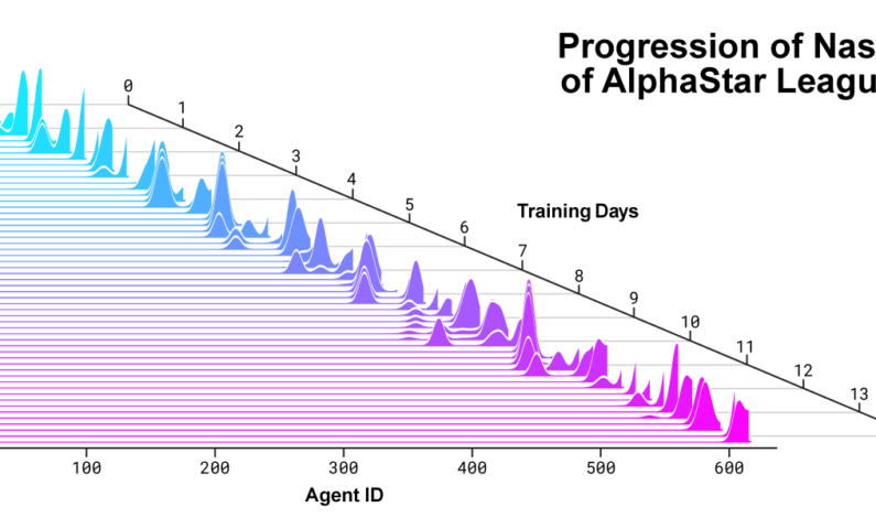 StarCraft II-playing AI AlphaStar takes out pros undefeated