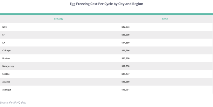 Extend Fertility banks $15M Series A to help women freeze their eggs