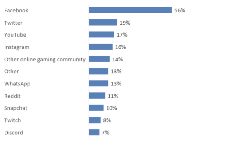 2018 really was more of a dumpster fire for online hate and harassment, ADL study finds