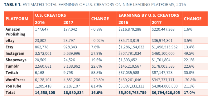 Study says US Twitch streamers raked in roughly $87 million in 2017