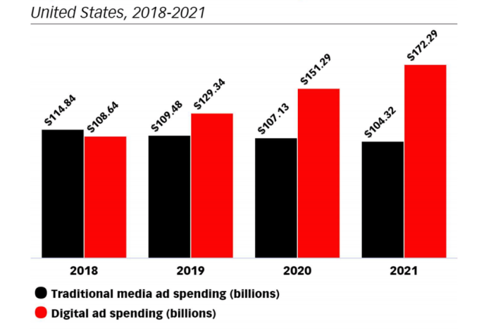 eMarketer predicts digital ads will overtake traditional spending in 2019