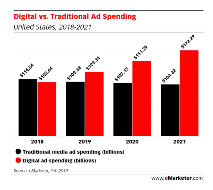 eMarketer predicts digital ads will overtake traditional spending in 2019