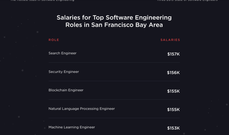 Here are the most in-demand programming jobs and languages, according to Hired