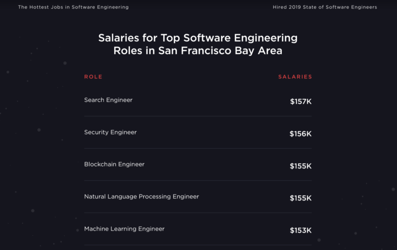 Here are the most in-demand programming jobs and languages, according to Hired