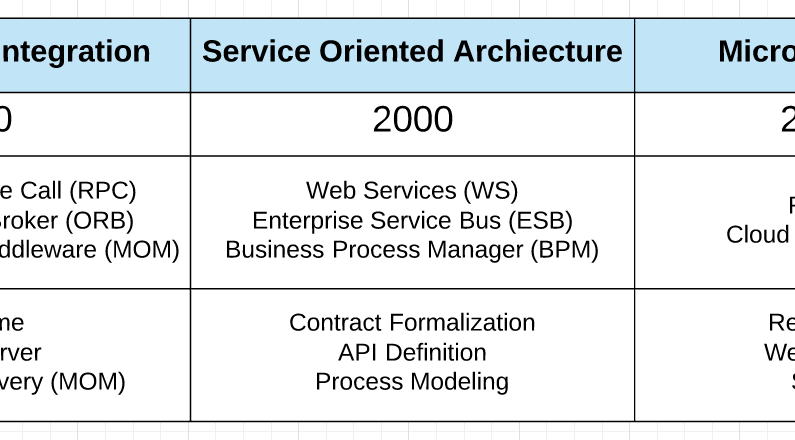 The next integration evolution — blockchain