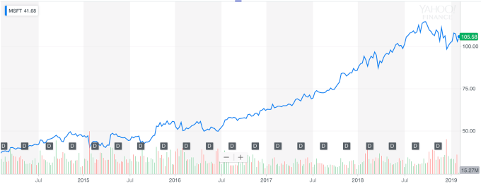 After 5 years, Microsoft CEO Satya Nadella has transformed more than the stock price