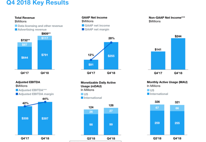 Twitter Q4 beats on sales of $909M and EPS of $0.33, but MAUs slump to just 321M