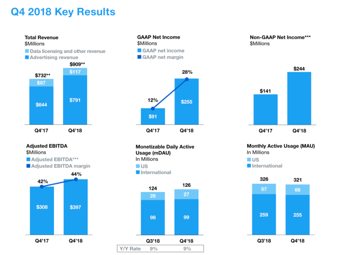 Twitter Q4 beats on sales of $909M and EPS of $0.33, but MAUs slump to just 321M