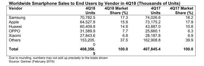 Global smartphone growth stalled in Q4, up just 1.2% for the full year: Gartner