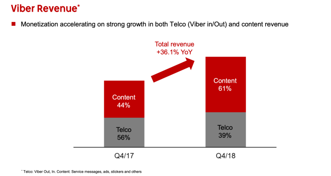 Rakuten’s Viber chat app plans to charge to operate chatbots in controversial move