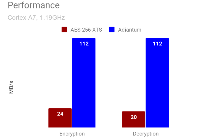 Google makes it easier for cheap phones and smart devices to encrypt your data