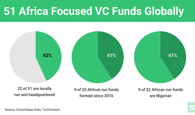 Africa Roundup: Zimbabwe’s net blackout, Partech’s $143M fund, Andela’s $100M raise, Flutterwave’s pivot