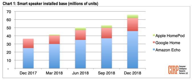 Report: Smart speaker adoption in US reaches 66M units, with Amazon leading