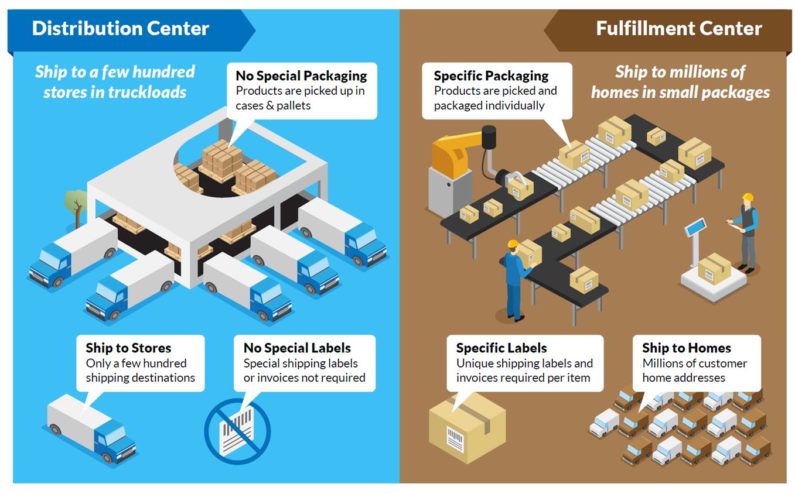 How Amazon took 50% of the e-commerce market and what it means for the rest of us