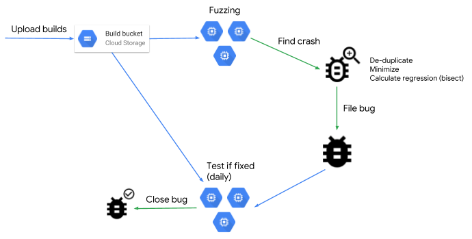 Google open sources ClusterFuzz