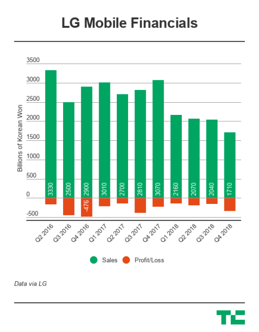 Poor smartphones sales drag LG to first quarterly loss in 2 years