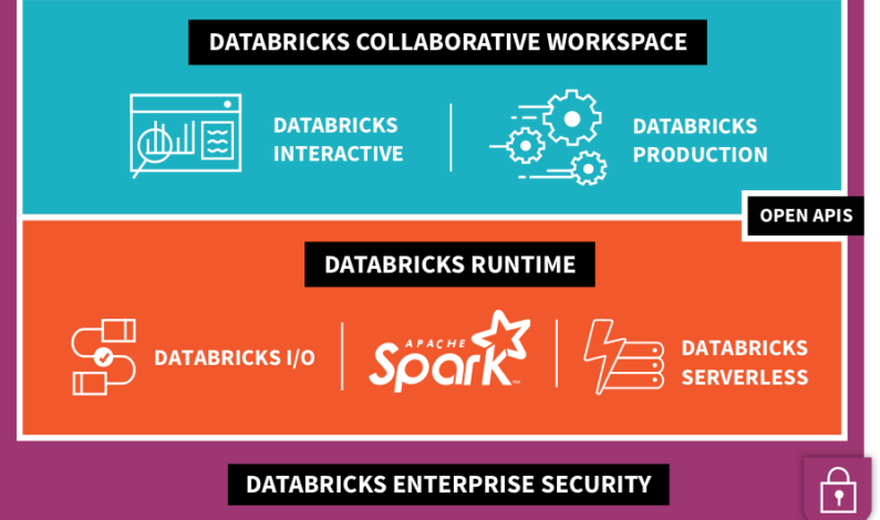 Databricks raises $250M at a $2.75B valuation for its analytics platform