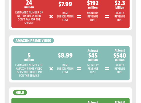 Netflix may be losing $192M per month from piracy, cord cutting study claims