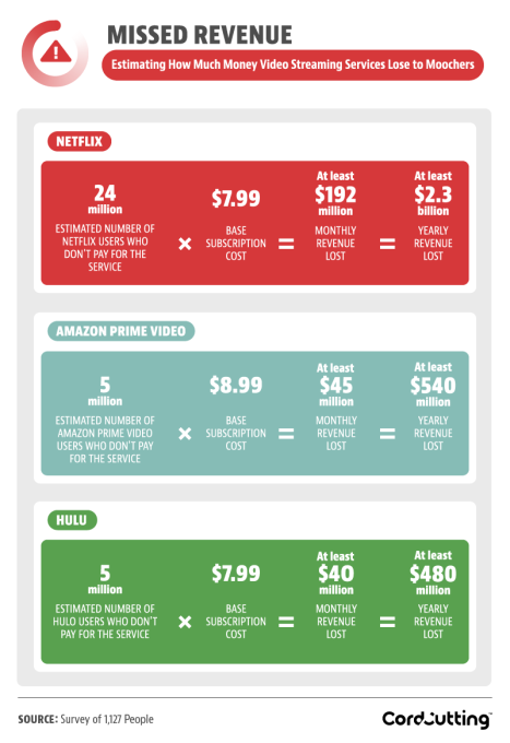 Netflix may be losing $192M per month from piracy, cord cutting study claims