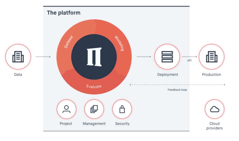 Peltarion raises $20M for its AI platform