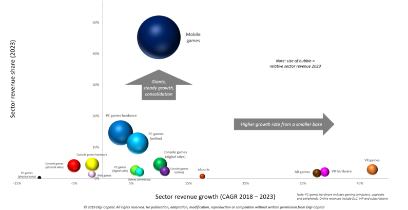 Despite short-term questions, games software/hardware to top $200 billion by 2023