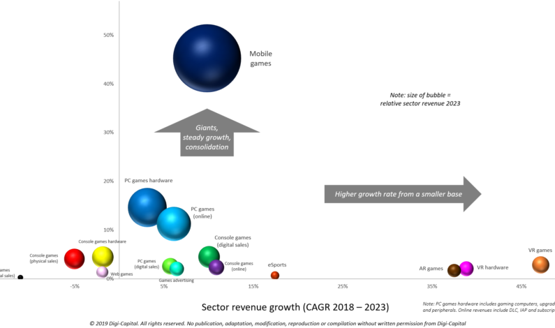 Despite short-term questions, games software/hardware to top $200 billion by 2023