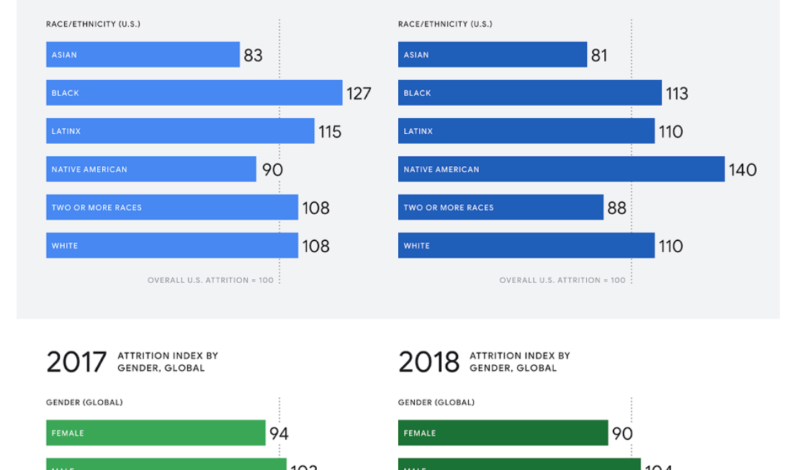 Google is not great at retaining black, Latinx and Native American employees