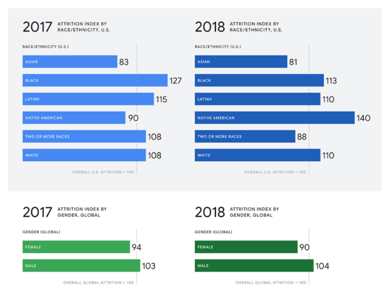 Google is not great at retaining black, Latinx and Native American employees