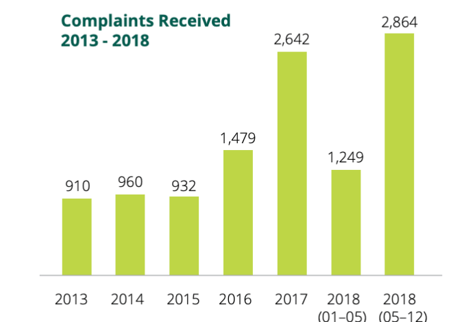 Privacy complaints received by tech giants’ favorite EU watchdog up more than 2x since GDPR