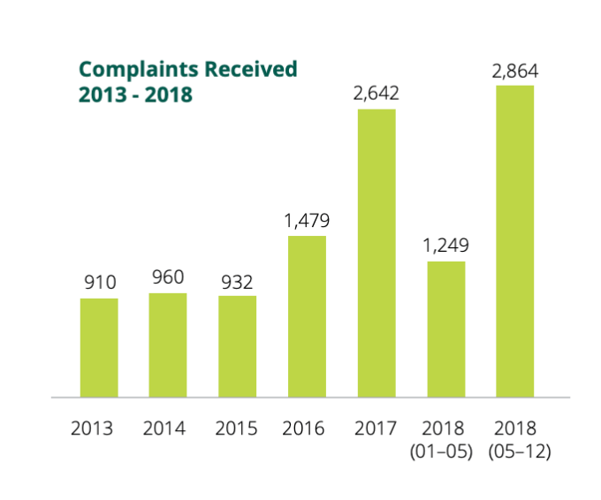 Privacy complaints received by tech giants’ favorite EU watchdog up more than 2x since GDPR