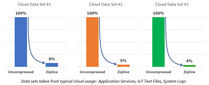 Microsoft open sources its data compression algorithm and hardware for the cloud