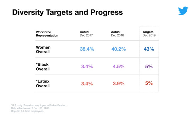 Twitter wants workforce to be at least 5% black, 5% Latinx by the end of this year