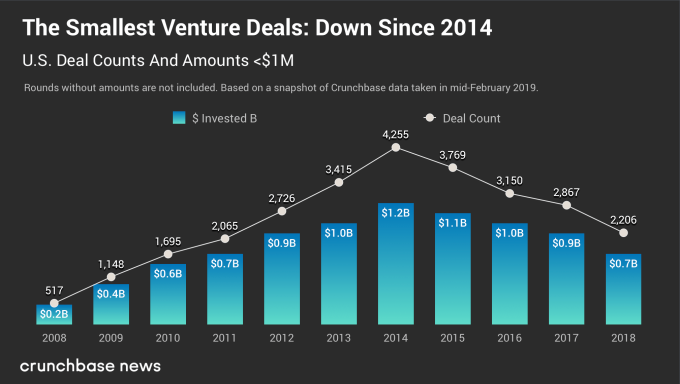 Decade in review: Trends in seed- and early-stage funding